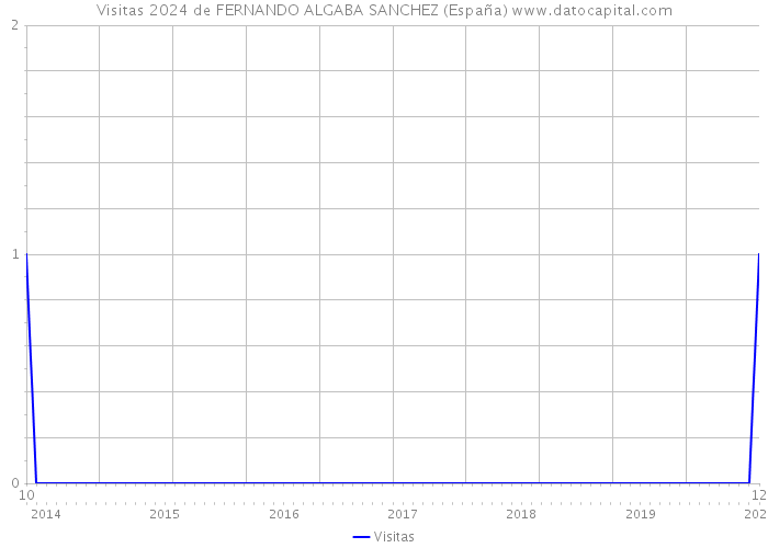 Visitas 2024 de FERNANDO ALGABA SANCHEZ (España) 