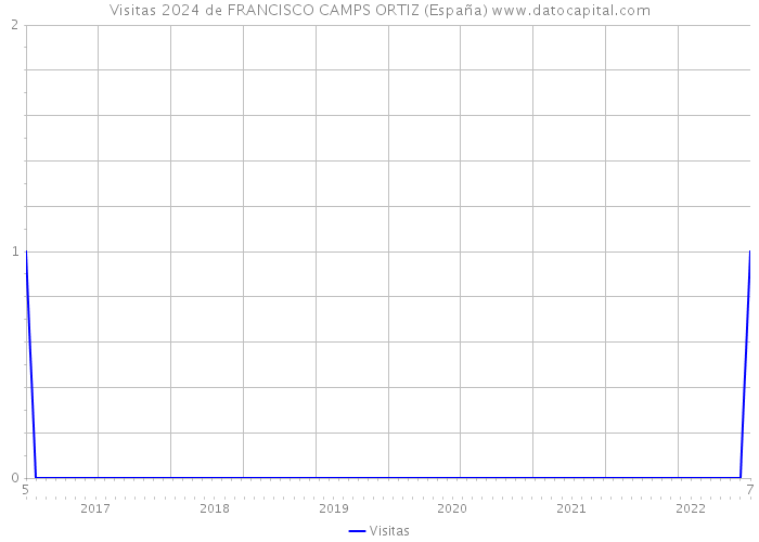 Visitas 2024 de FRANCISCO CAMPS ORTIZ (España) 