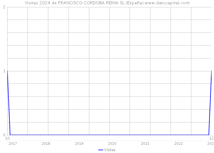 Visitas 2024 de FRANCISCO CORDOBA REINA SL (España) 