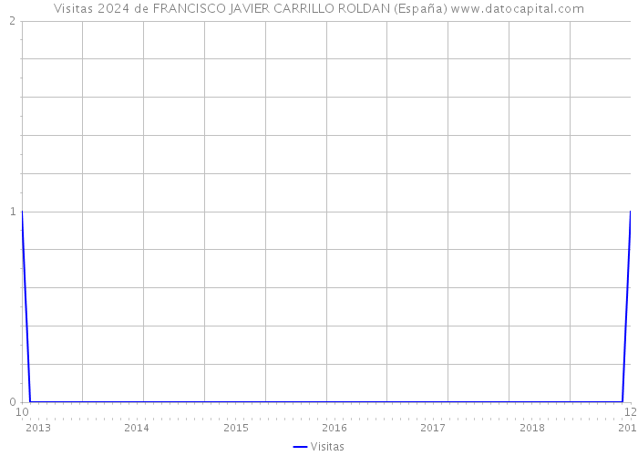 Visitas 2024 de FRANCISCO JAVIER CARRILLO ROLDAN (España) 