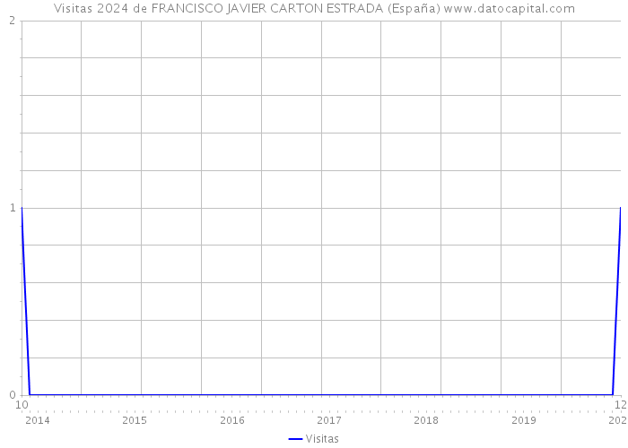 Visitas 2024 de FRANCISCO JAVIER CARTON ESTRADA (España) 