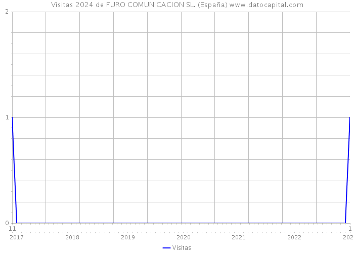 Visitas 2024 de FURO COMUNICACION SL. (España) 