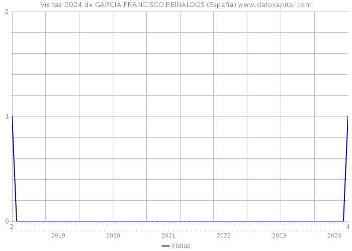 Visitas 2024 de GARCIA FRANCISCO REINALDOS (España) 