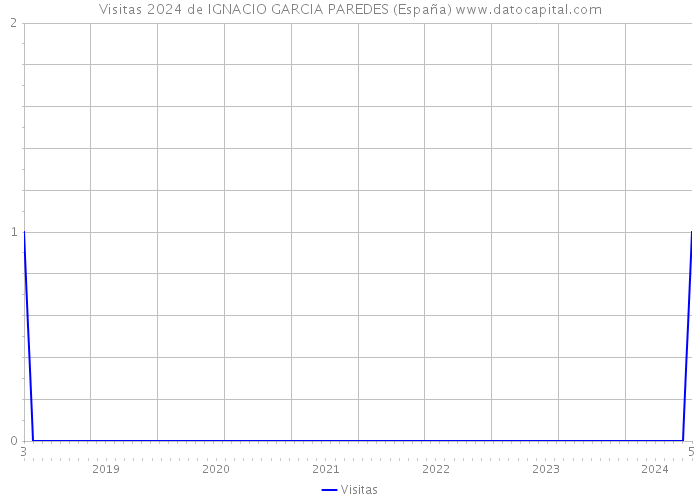 Visitas 2024 de IGNACIO GARCIA PAREDES (España) 