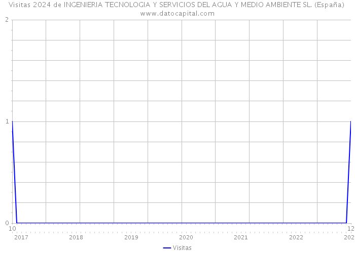 Visitas 2024 de INGENIERIA TECNOLOGIA Y SERVICIOS DEL AGUA Y MEDIO AMBIENTE SL. (España) 