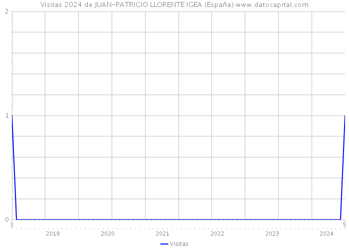 Visitas 2024 de JUAN-PATRICIO LLORENTE IGEA (España) 