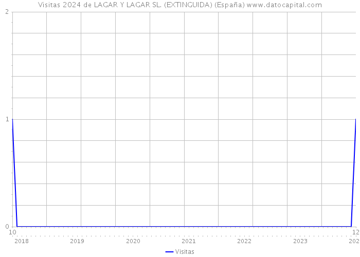 Visitas 2024 de LAGAR Y LAGAR SL. (EXTINGUIDA) (España) 