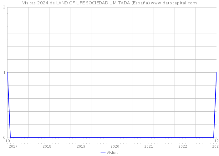 Visitas 2024 de LAND OF LIFE SOCIEDAD LIMITADA (España) 
