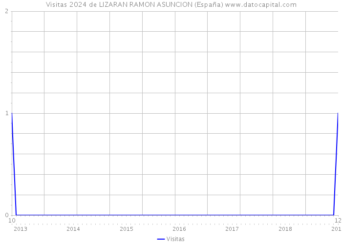 Visitas 2024 de LIZARAN RAMON ASUNCION (España) 