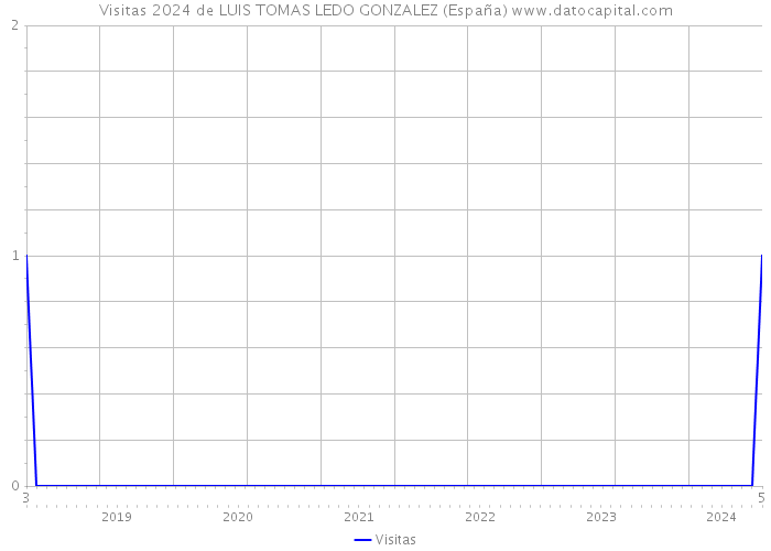Visitas 2024 de LUIS TOMAS LEDO GONZALEZ (España) 