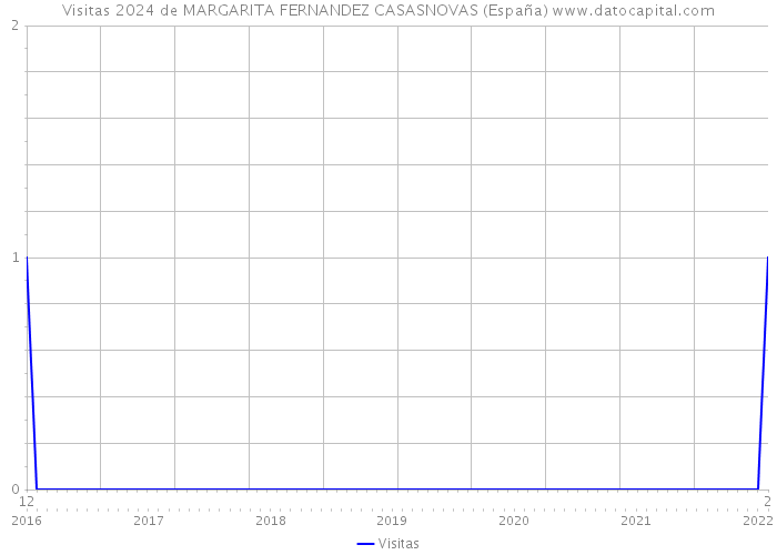 Visitas 2024 de MARGARITA FERNANDEZ CASASNOVAS (España) 