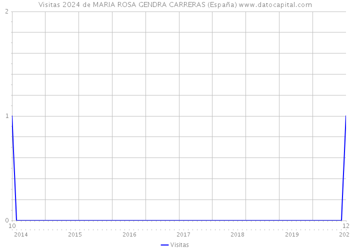 Visitas 2024 de MARIA ROSA GENDRA CARRERAS (España) 