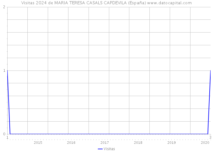Visitas 2024 de MARIA TERESA CASALS CAPDEVILA (España) 