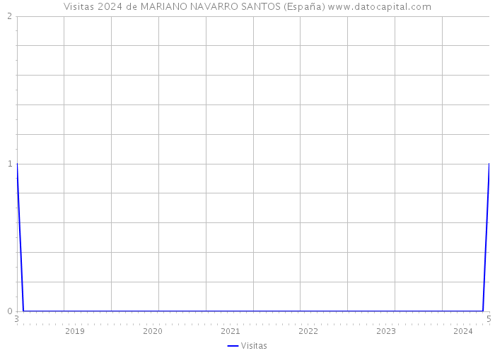 Visitas 2024 de MARIANO NAVARRO SANTOS (España) 
