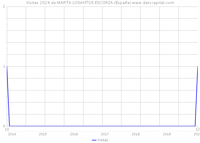 Visitas 2024 de MARTA LOSANTOS ESCORZA (España) 