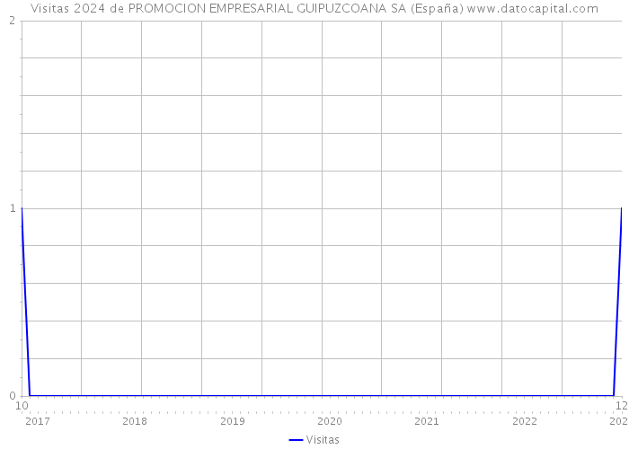 Visitas 2024 de PROMOCION EMPRESARIAL GUIPUZCOANA SA (España) 