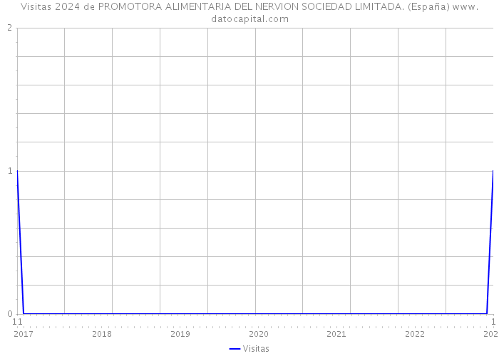 Visitas 2024 de PROMOTORA ALIMENTARIA DEL NERVION SOCIEDAD LIMITADA. (España) 