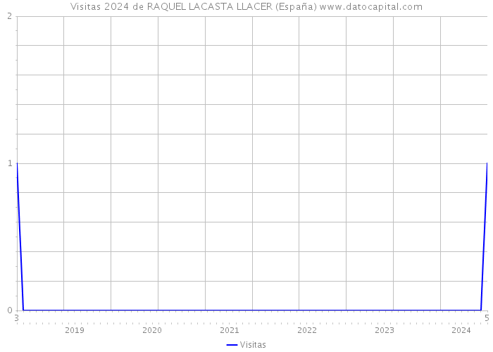 Visitas 2024 de RAQUEL LACASTA LLACER (España) 