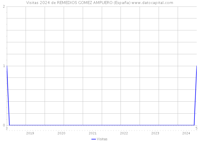 Visitas 2024 de REMEDIOS GOMEZ AMPUERO (España) 