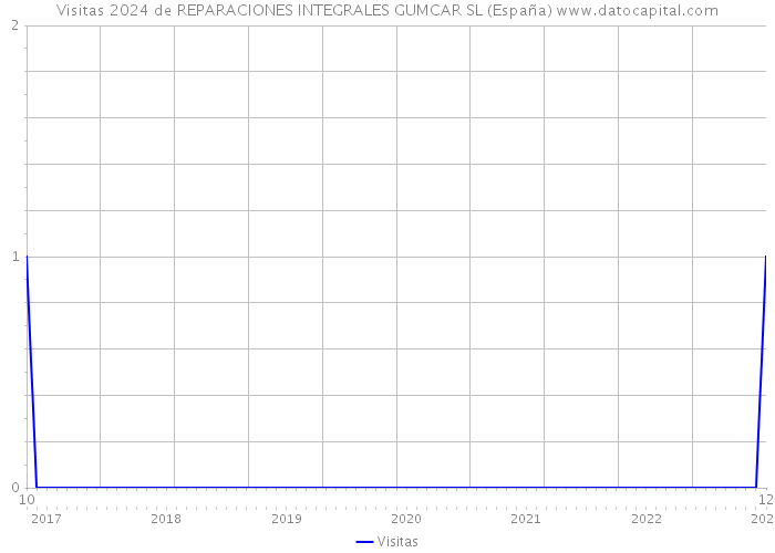 Visitas 2024 de REPARACIONES INTEGRALES GUMCAR SL (España) 