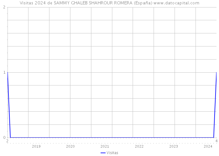 Visitas 2024 de SAMMY GHALEB SHAHROUR ROMERA (España) 