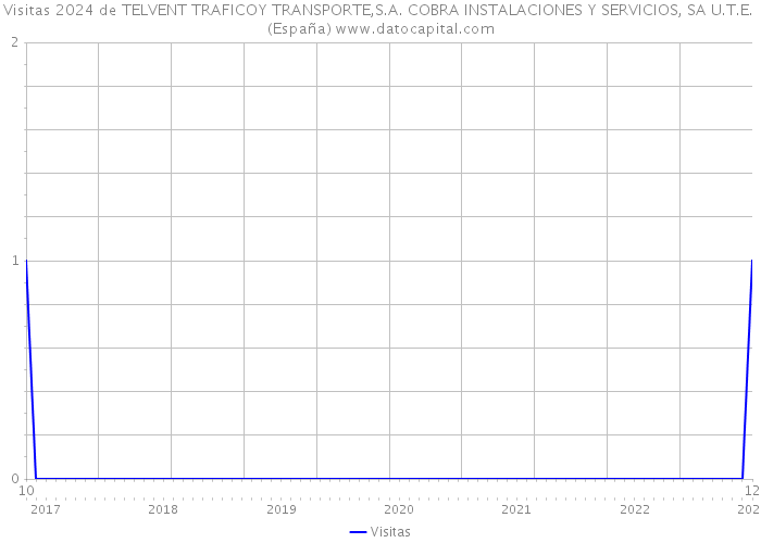 Visitas 2024 de TELVENT TRAFICOY TRANSPORTE,S.A. COBRA INSTALACIONES Y SERVICIOS, SA U.T.E. (España) 