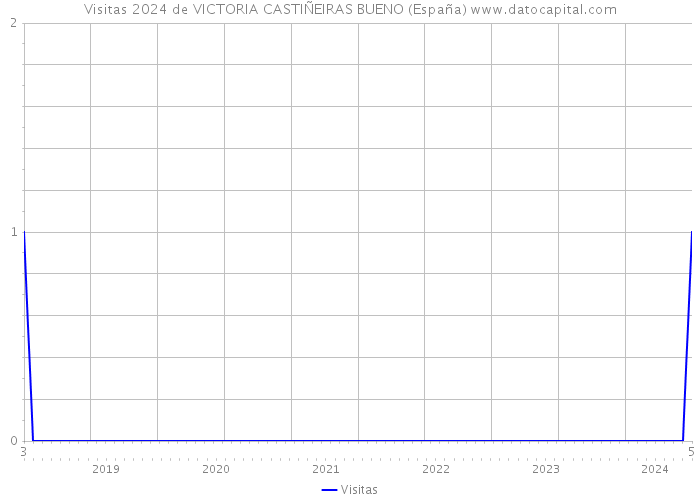 Visitas 2024 de VICTORIA CASTIÑEIRAS BUENO (España) 