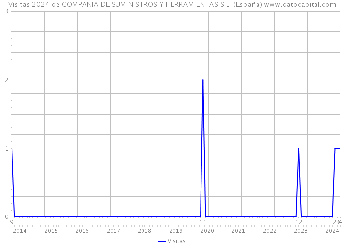 Visitas 2024 de COMPANIA DE SUMINISTROS Y HERRAMIENTAS S.L. (España) 