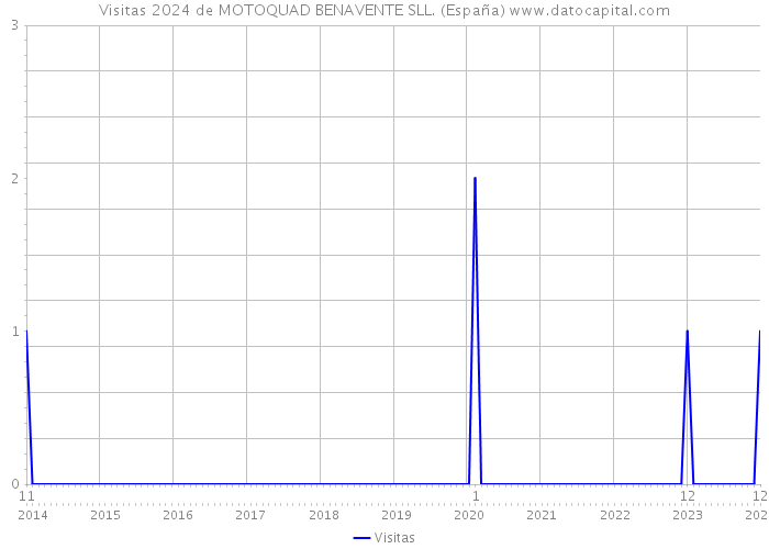 Visitas 2024 de MOTOQUAD BENAVENTE SLL. (España) 