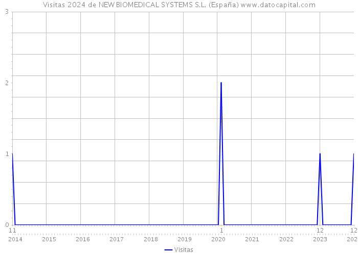 Visitas 2024 de NEW BIOMEDICAL SYSTEMS S.L. (España) 