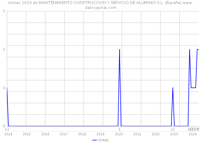 Visitas 2024 de MANTENIMIENTO CONSTRUCCION Y SERVICIO DE ALUMINIO S.L. (España) 