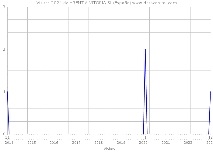 Visitas 2024 de ARENTIA VITORIA SL (España) 