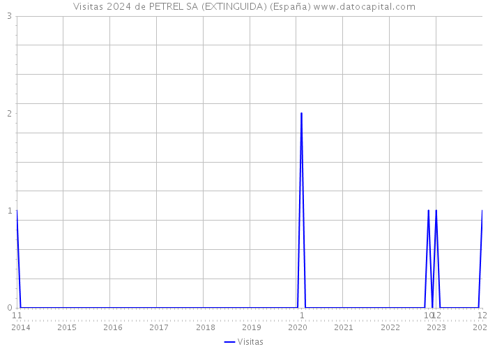 Visitas 2024 de PETREL SA (EXTINGUIDA) (España) 