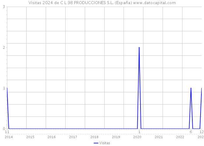 Visitas 2024 de C L 98 PRODUCCIONES S.L. (España) 