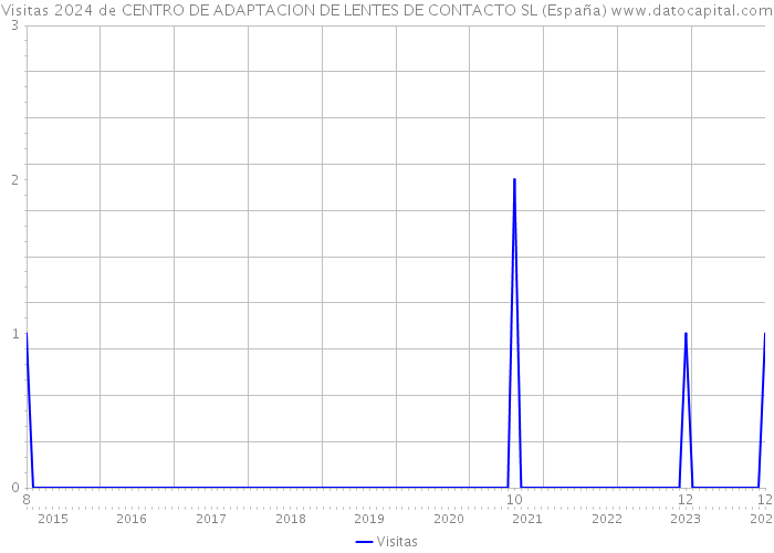 Visitas 2024 de CENTRO DE ADAPTACION DE LENTES DE CONTACTO SL (España) 