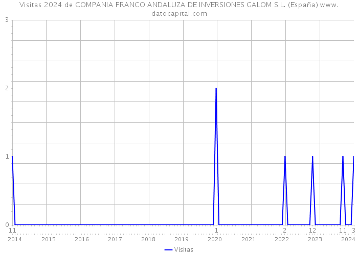 Visitas 2024 de COMPANIA FRANCO ANDALUZA DE INVERSIONES GALOM S.L. (España) 