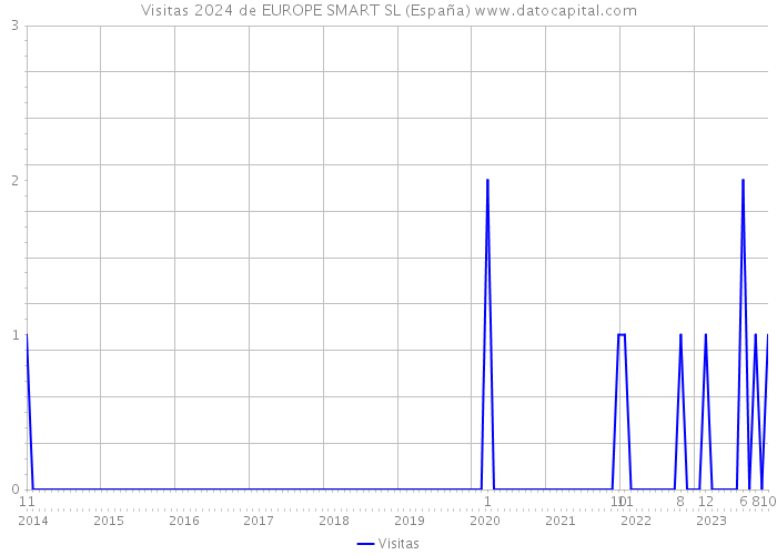 Visitas 2024 de EUROPE SMART SL (España) 