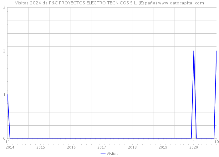 Visitas 2024 de P&C PROYECTOS ELECTRO TECNICOS S.L. (España) 