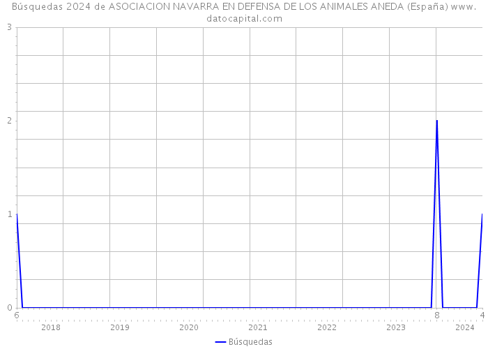 Búsquedas 2024 de ASOCIACION NAVARRA EN DEFENSA DE LOS ANIMALES ANEDA (España) 