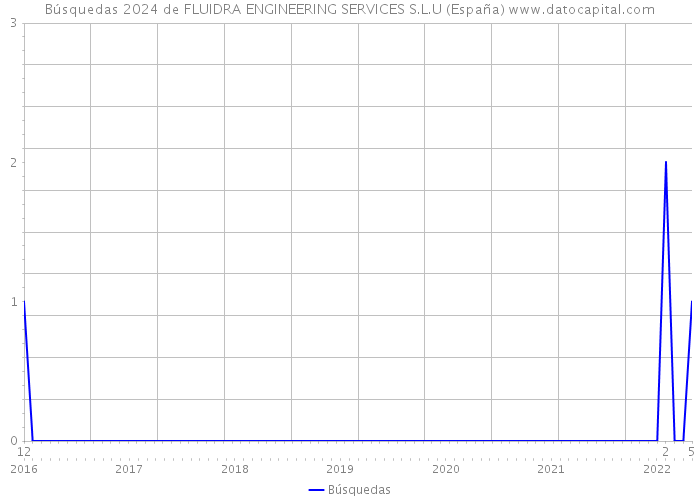 Búsquedas 2024 de FLUIDRA ENGINEERING SERVICES S.L.U (España) 