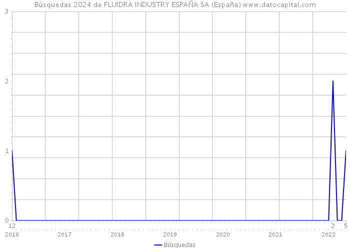 Búsquedas 2024 de FLUIDRA INDUSTRY ESPAÑA SA (España) 