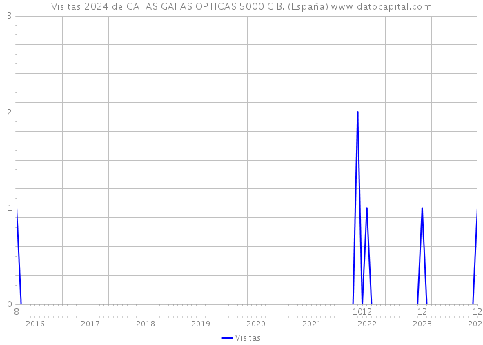 Visitas 2024 de GAFAS GAFAS OPTICAS 5000 C.B. (España) 