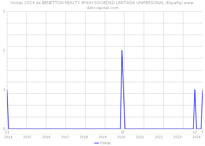 Visitas 2024 de BENETTON REALTY SPAIN SOCIEDAD LIMITADA UNIPERSONAL (España) 