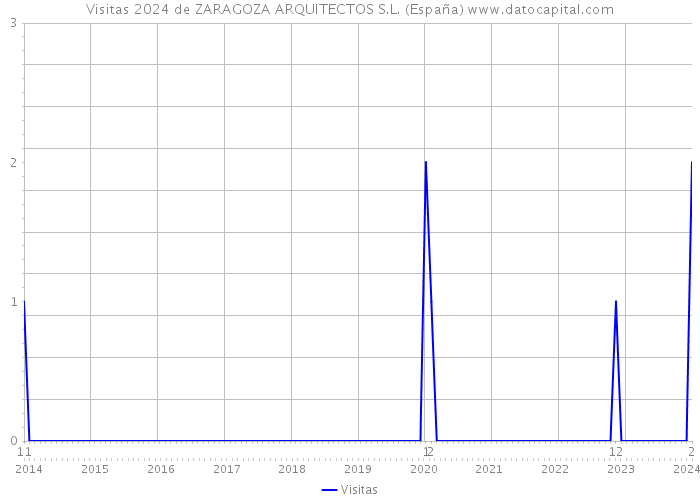 Visitas 2024 de ZARAGOZA ARQUITECTOS S.L. (España) 