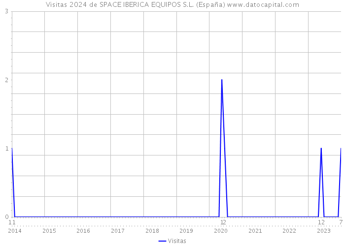 Visitas 2024 de SPACE IBERICA EQUIPOS S.L. (España) 