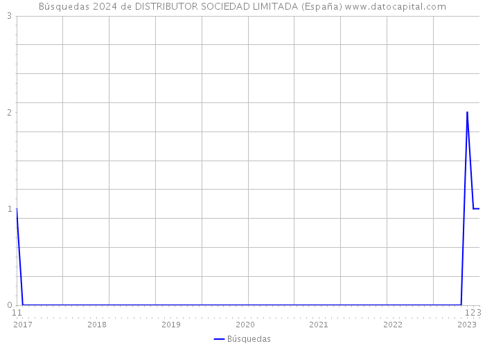 Búsquedas 2024 de DISTRIBUTOR SOCIEDAD LIMITADA (España) 