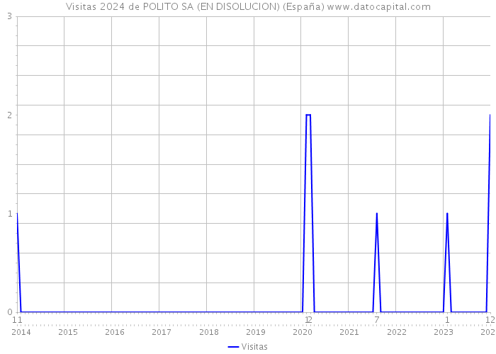 Visitas 2024 de POLITO SA (EN DISOLUCION) (España) 