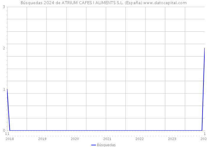 Búsquedas 2024 de ATRIUM CAFES I ALIMENTS S.L. (España) 