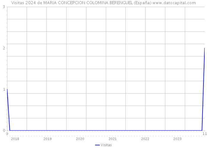 Visitas 2024 de MARIA CONCEPCION COLOMINA BERENGUEL (España) 