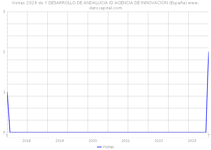 Visitas 2024 de Y DESARROLLO DE ANDALUCIA ID AGENCIA DE INNOVACION (España) 